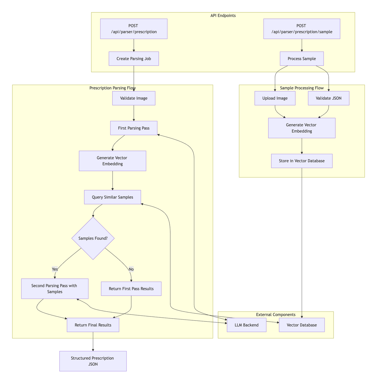 System diagram showing prescription parser architecture using Go, Gemini LLM, and pgvector for RAG