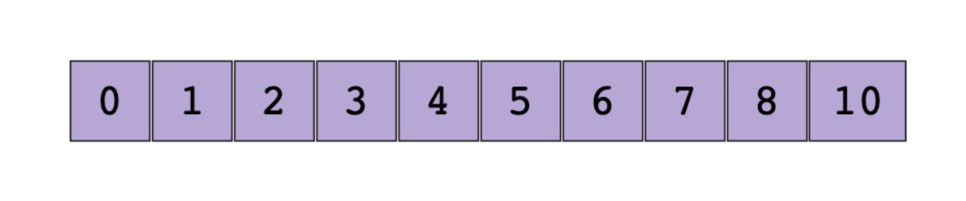 An array of sorted integers