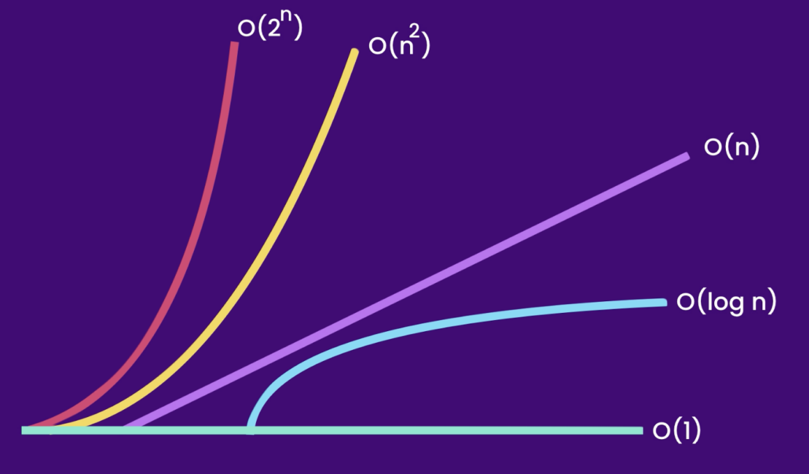 What is Big O Notation? Why it is Important For Coding Interviews!!!!