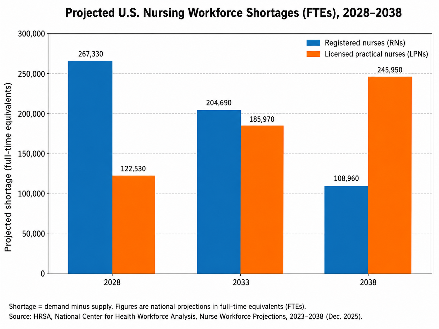 Projected U.S. nursing workforce shortages for RNs and LPNs from 2028 to 2038 based on HRSA data.