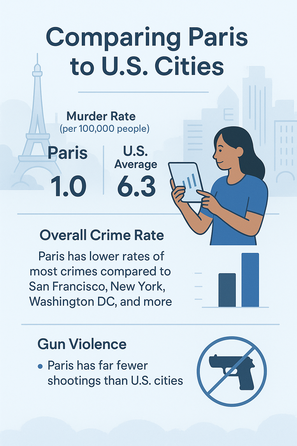 Is Paris Safe? A Data-Driven Comparison for U.S. Tech Professionals