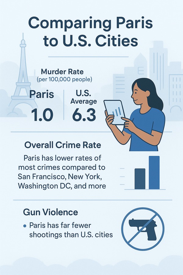 Is Paris Safe? A Data-Driven Comparison for U.S. Tech Professionals