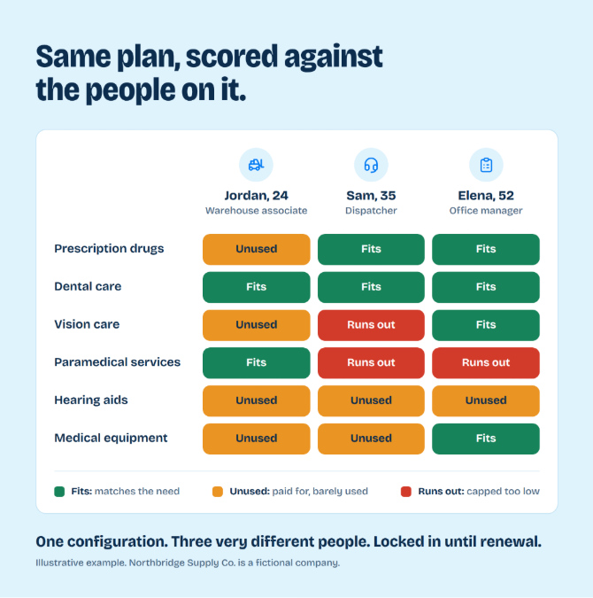 Benefits plan scored for three employees, showing coverage that fits, goes unused, or runs out