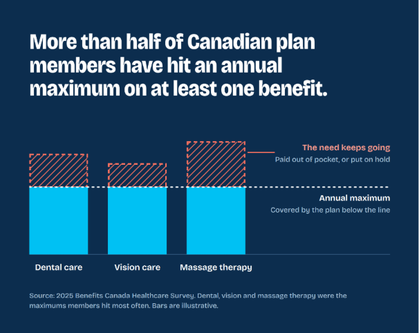 Chart showing benefit claims capped at the annual maximum while the need keeps going