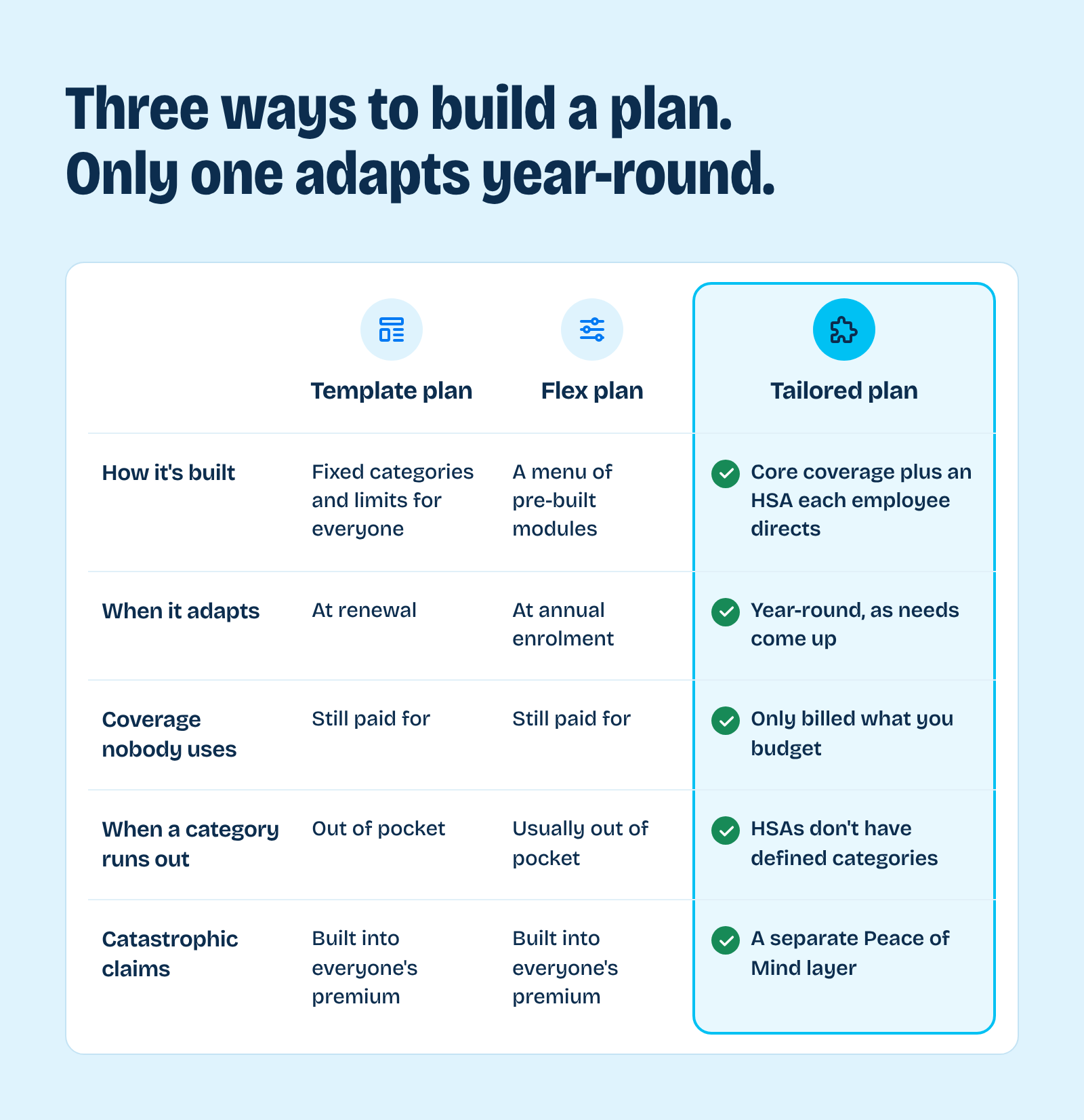 Comparison of template, flex and tailored benefits plans: how each is built, when it adapts, what happens to unused coverage, when a category runs out, and how catastrophic claims are covered