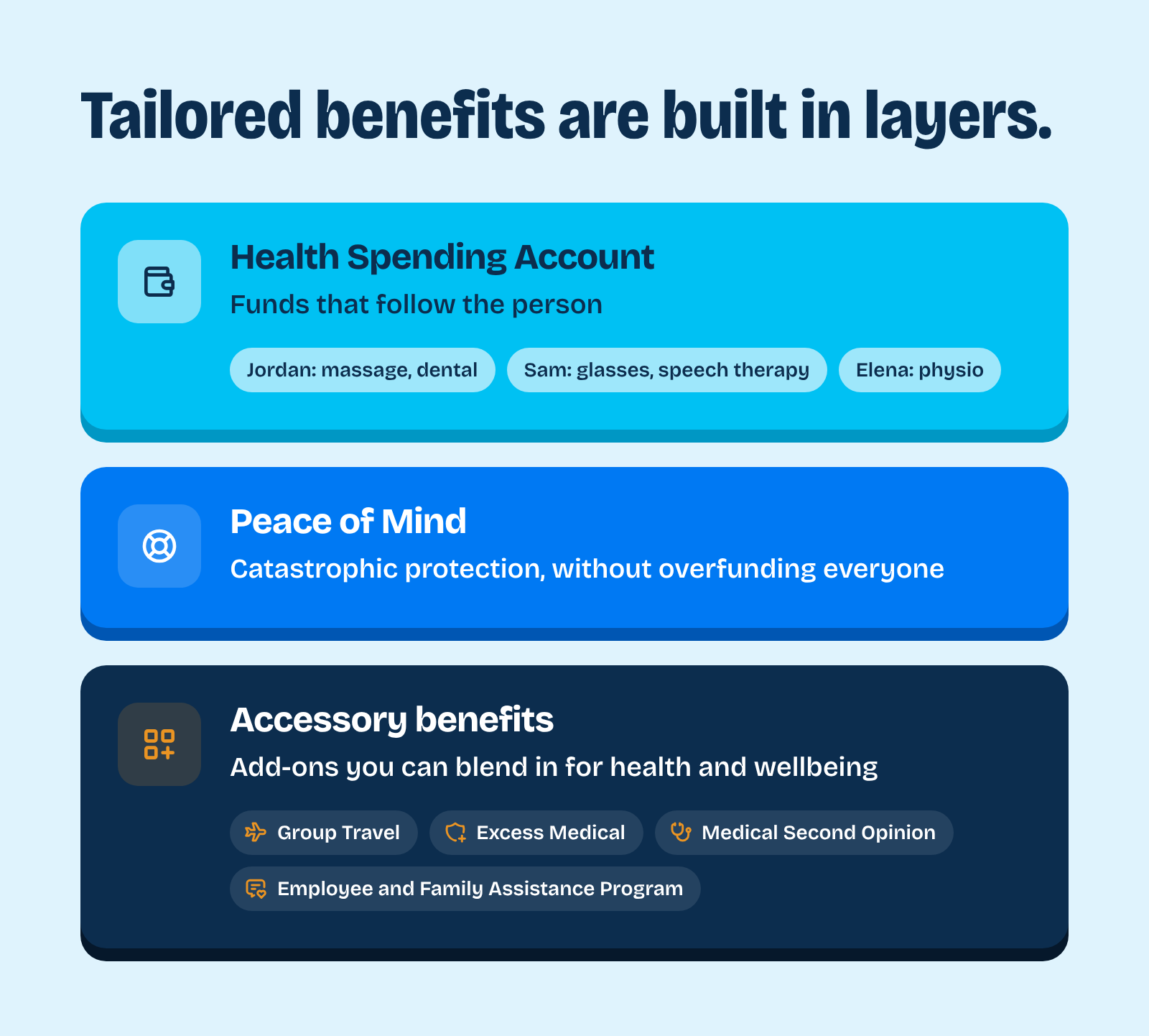 Tailored benefits in three layers: Health Spending Account, Peace of Mind, and accessory benefits like group travel, excess medical, EFAP and medical second opinion