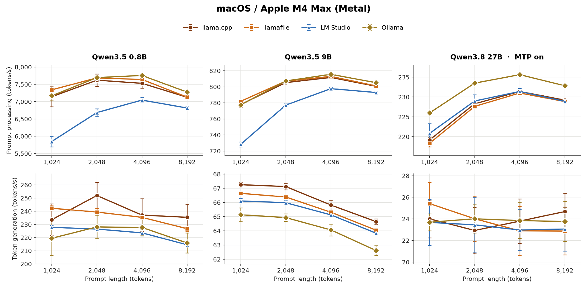 Six line charts comparing llama.cpp, llamafile, LM Studio and Ollama on an M4 Max; the four cluster within a few percent on both metrics, except LM Studio trails on prompt processing for the smaller models.