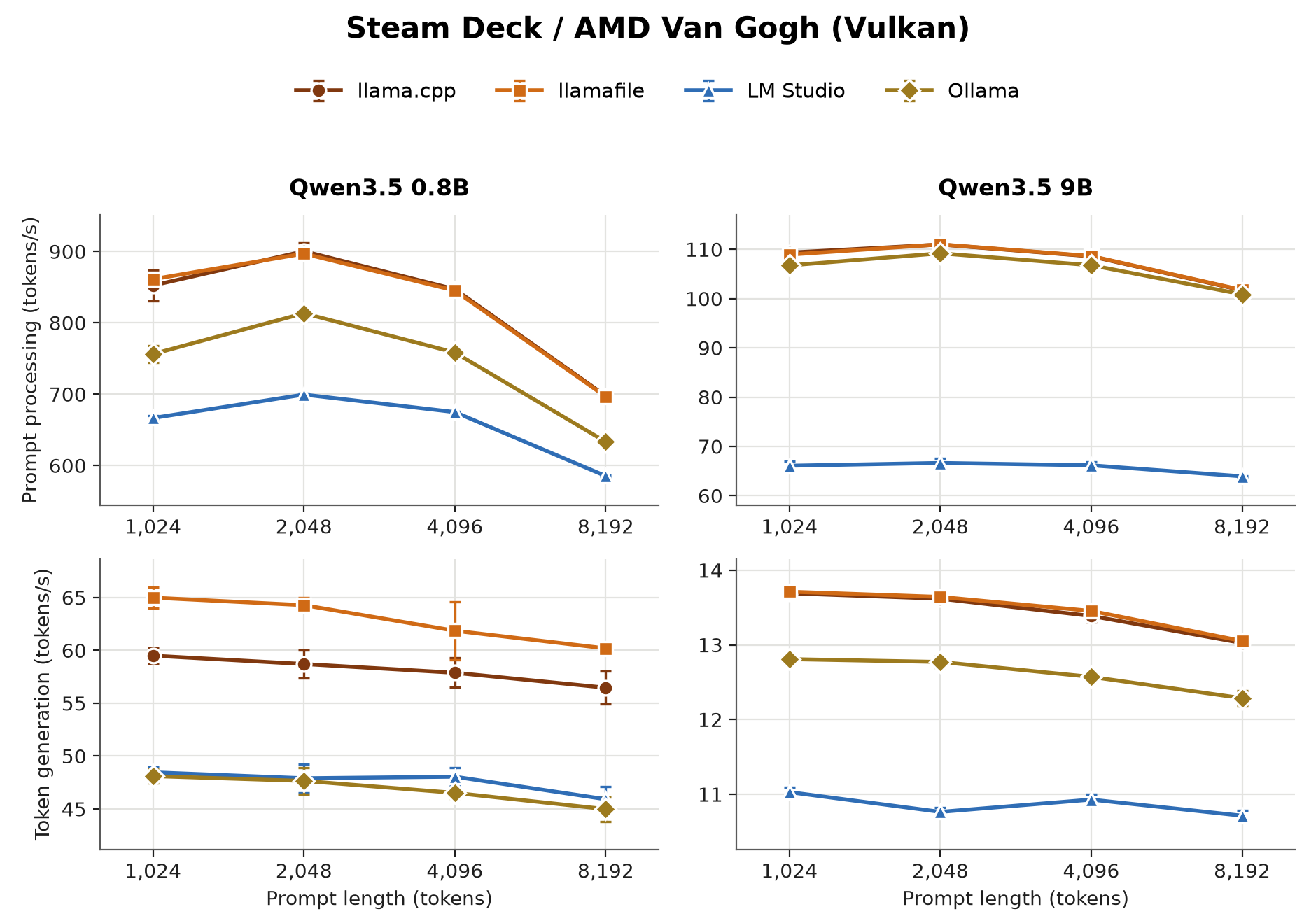 Four line charts on a Steam Deck; llama.cpp and llamafile lead on both prompt processing and generation, Ollama sits below them, and LM Studio trails, most visibly on 9B generation.