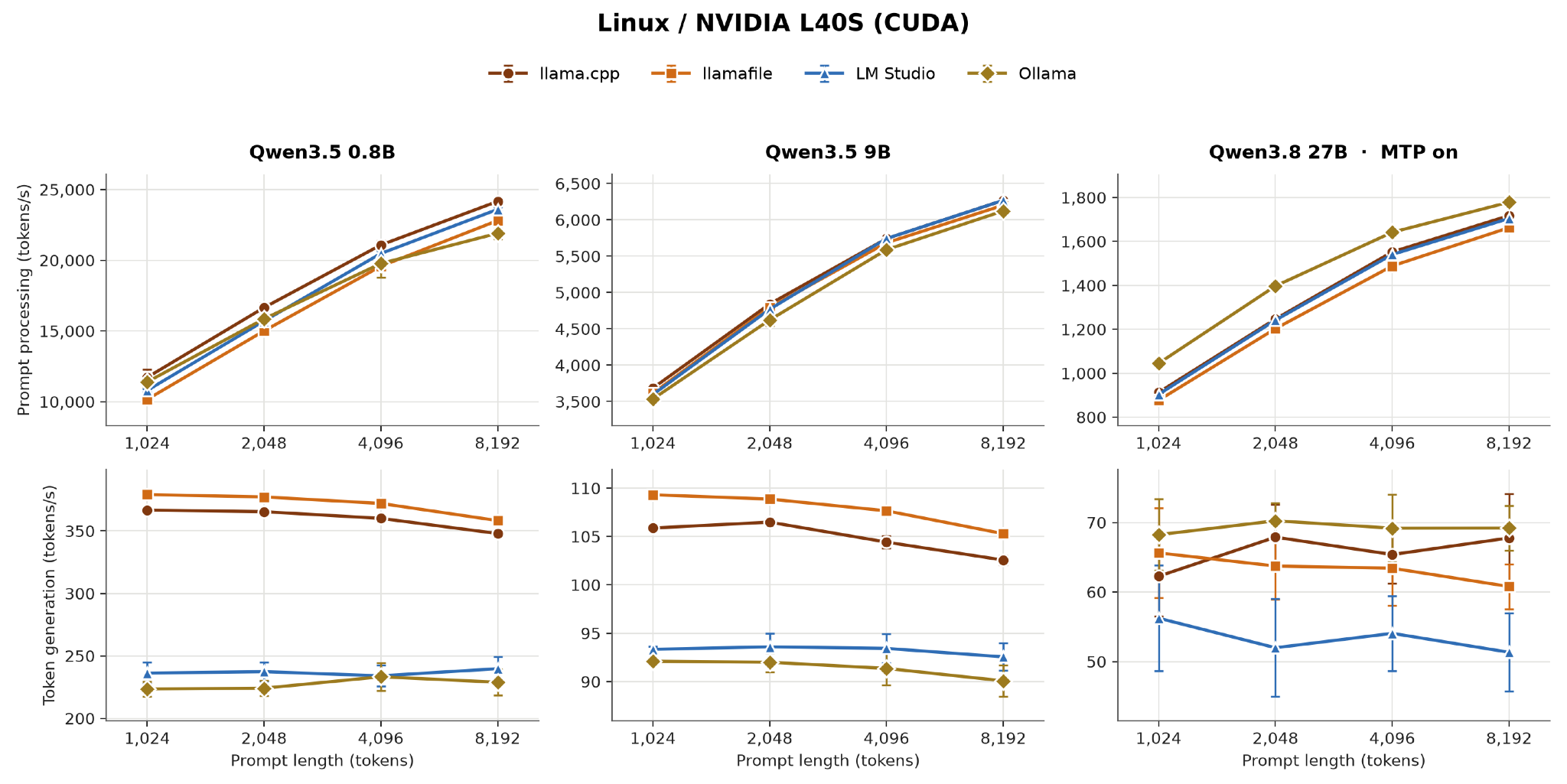 Six line charts on an NVIDIA L40S; the four servers are close on prompt processing, while on token generation llama.cpp and llamafile lead at 0.8B and 9B but Ollama leads at 27B.