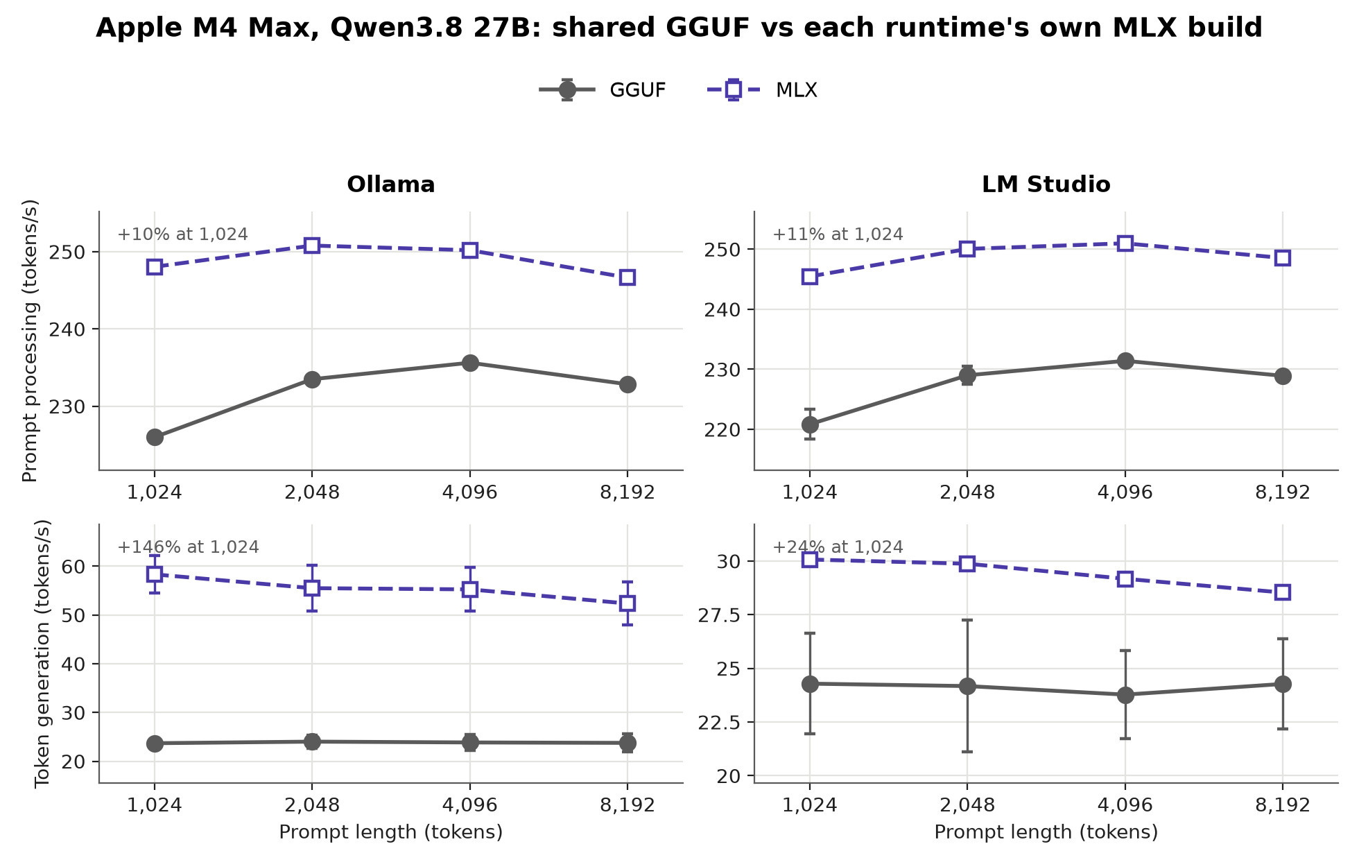 Four panels comparing each runtime's GGUF and its own MLX build on an M4 Max. MLX is about 10 to 11 percent faster on prompt processing for both, and much faster on Ollama's generation, but the two runtimes' MLX results are measured differently and are not directly comparable.