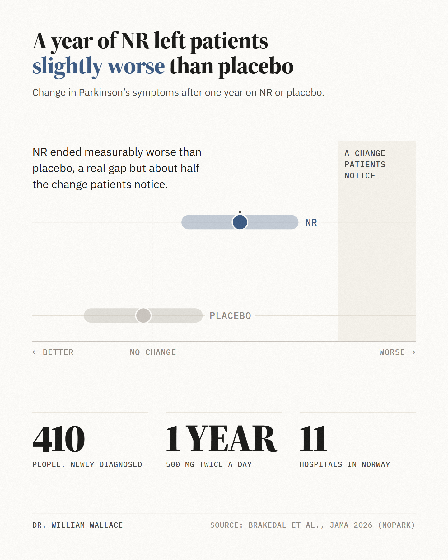 Verdict: in the NOPARK trial, nicotinamide riboside did slightly worse than placebo in early Parkinson's after one year