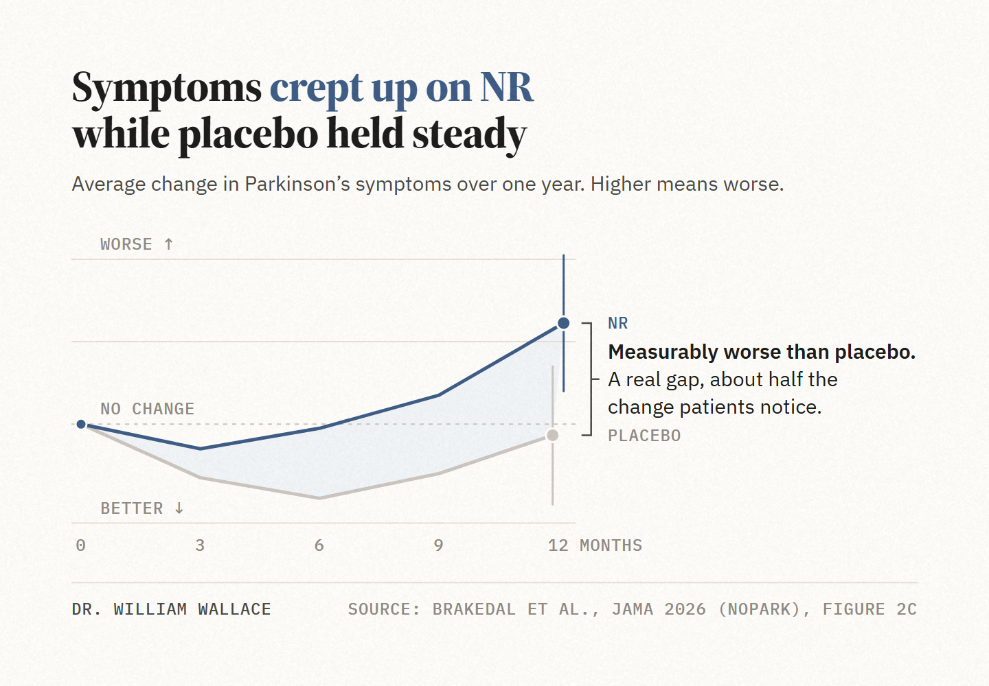 Main result: change in Parkinson's symptom scores over one year on nicotinamide riboside versus placebo