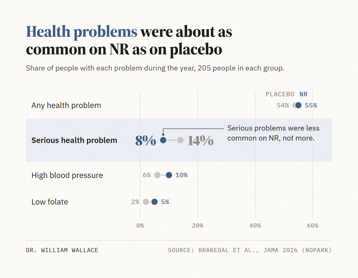 Health problems reported on nicotinamide riboside versus placebo in the NOPARK trial