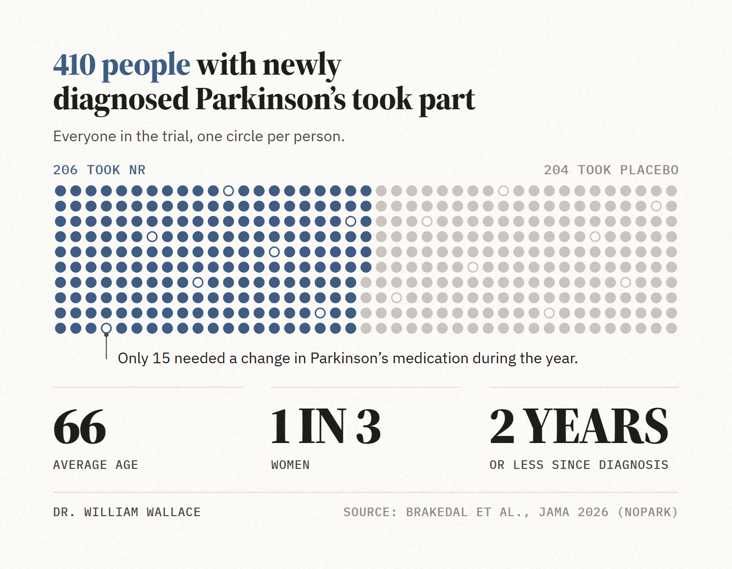 Who was in the NOPARK trial: 410 people with recently diagnosed Parkinson's in Norway