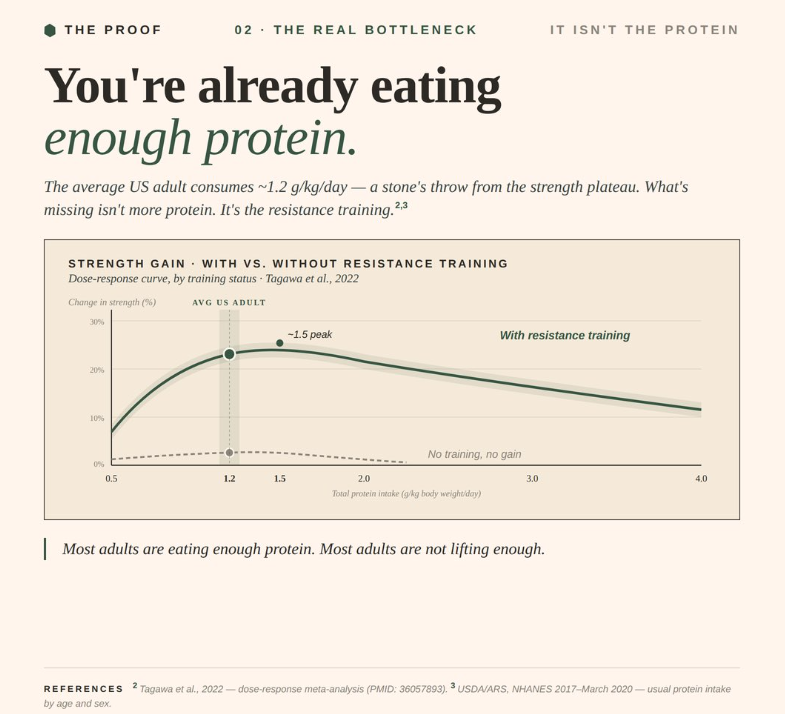 DOSTA JE BILO „SKUPOG URINA“: Zašto vaš protein često ne radi ništa?