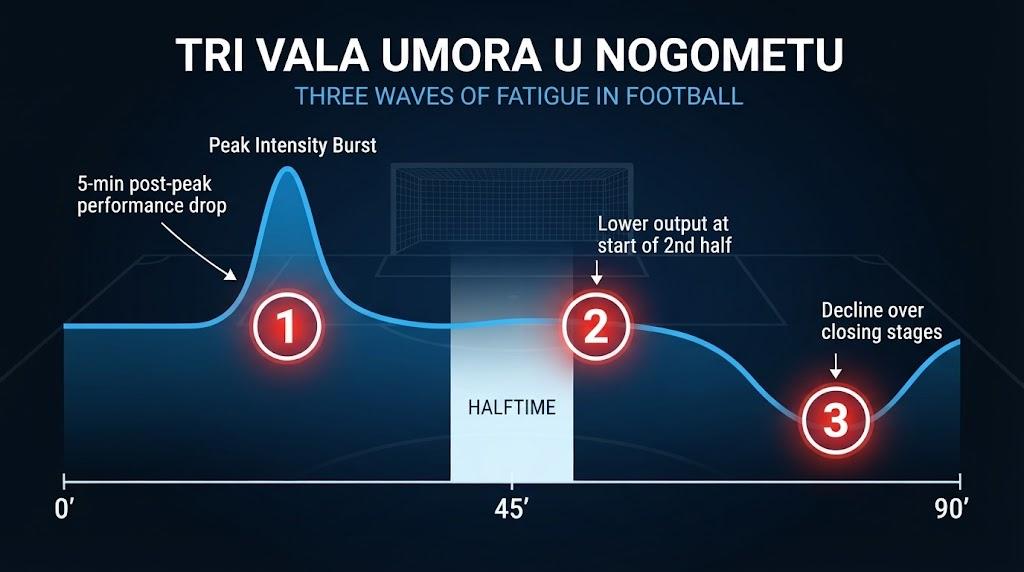 Umor u nogometu ne dolazi odjednom: tri vala, tri mehanizma i kako prehrana tu stvarno može pomoći