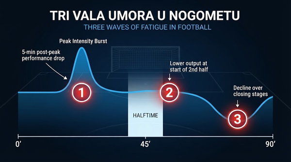 Umor u nogometu ne dolazi odjednom: tri vala, tri mehanizma i kako prehrana tu stvarno može pomoći