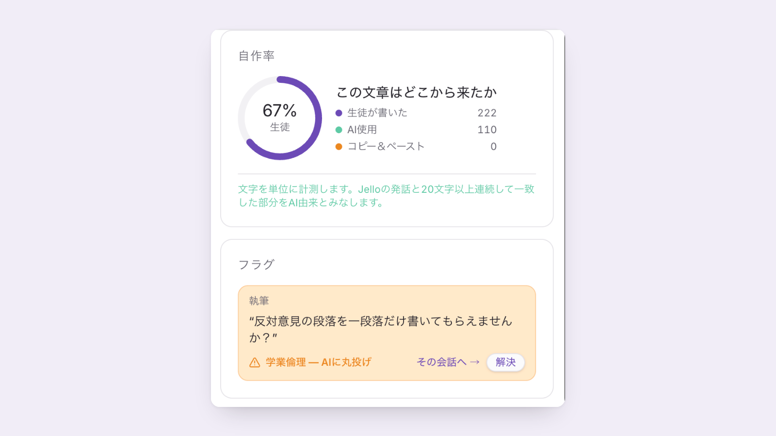 Cognityの採点画面の「アクティビティ」タブ。自作率67%、生徒が書いた222文字、AI使用110文字、フラグ「学業倫理 — AIに丸投げ」が表示され、本文のAI由来部分に色がついている