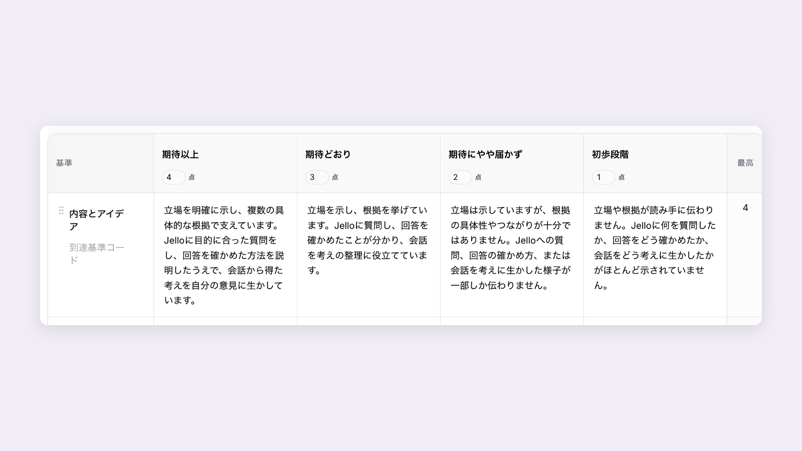Cognityのルーブリック画面で「AIで提案」が作った「内容とアイデア」の基準。4段階すべてにJelloへの質問と回答の確かめ方が書かれている