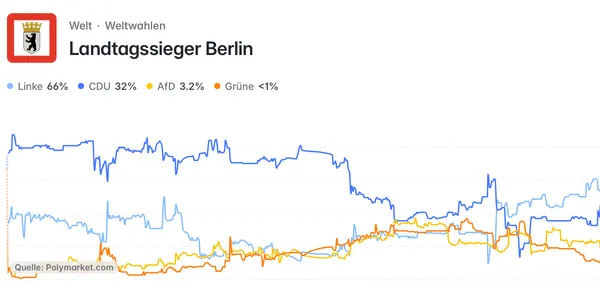 Wahl-Hammer: Polymarket sieht Linke und SPD vorne