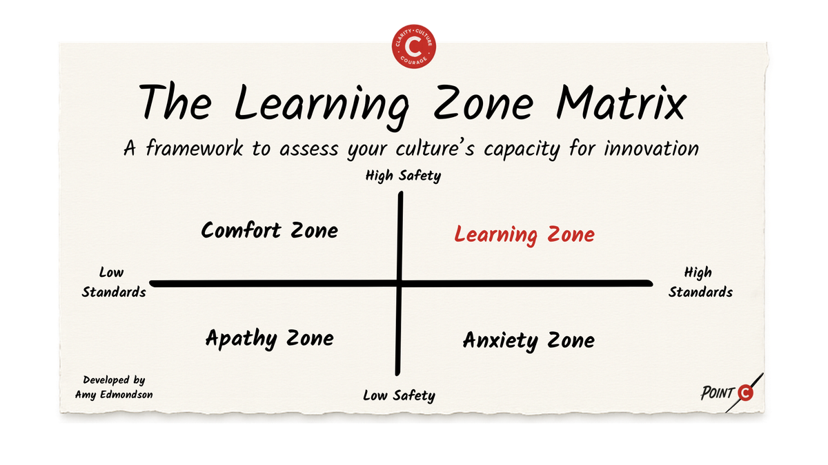 The Learning Zone Matrix