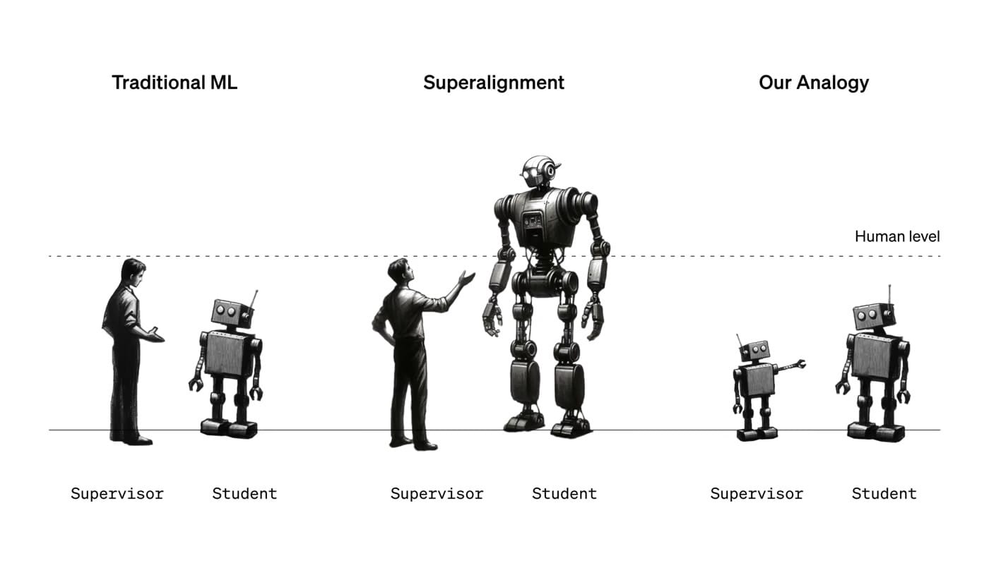 A simple analogy for superalignment:&nbsp;In traditional machine learning (ML), humans supervise AI systems weaker than themselves (left). To align superintelligence, humans will instead need to supervise AI systems smarter than them (center). We cannot directly study this problem today, but we can study a simple analogy: can small models supervise larger models (right)?