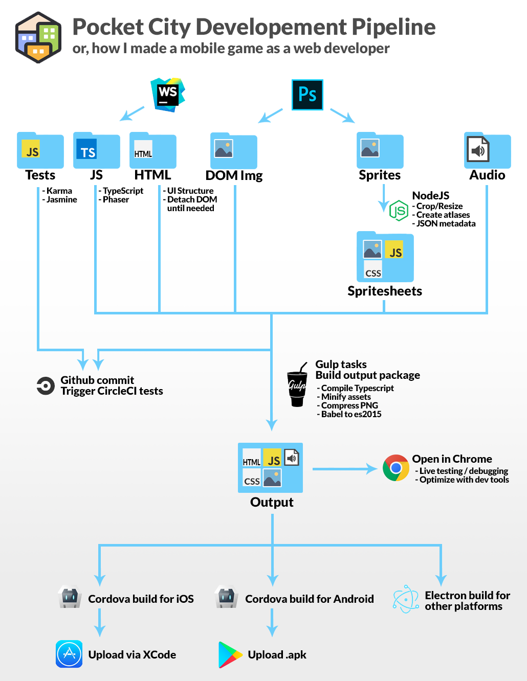 pocket_city_deepdive_or_when_webdev_makes_game