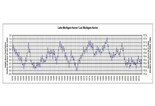 Lake Huron levels plummet in 2012