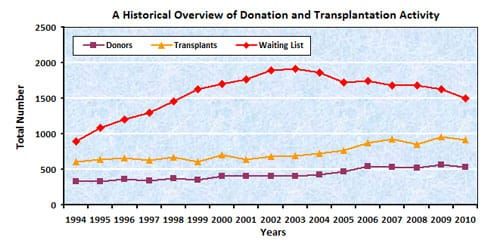Organ donation is a gift of life