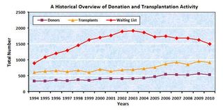 Organ donation is a gift of life