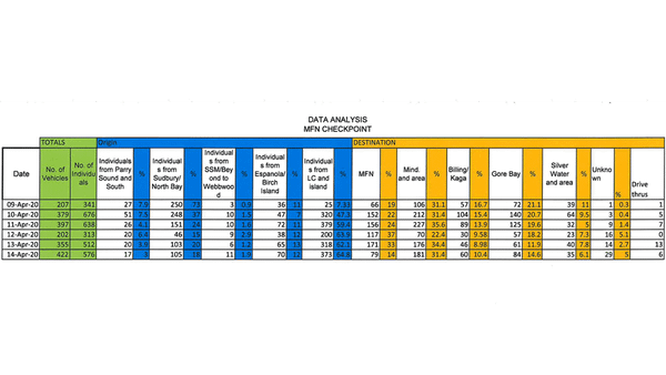 M’Chigeeng checkpoint data shows startling trends