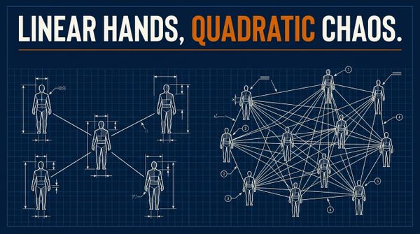 Blueprint schematic: five figures linked by a few lines on the left, ten figures in a dense web of connections on the right, showing communication paths growing quadratically with team size