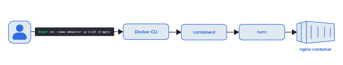 Diagram showing how commands reach Docker CLI, instructions are sent to containerd, and runc finally starts a container