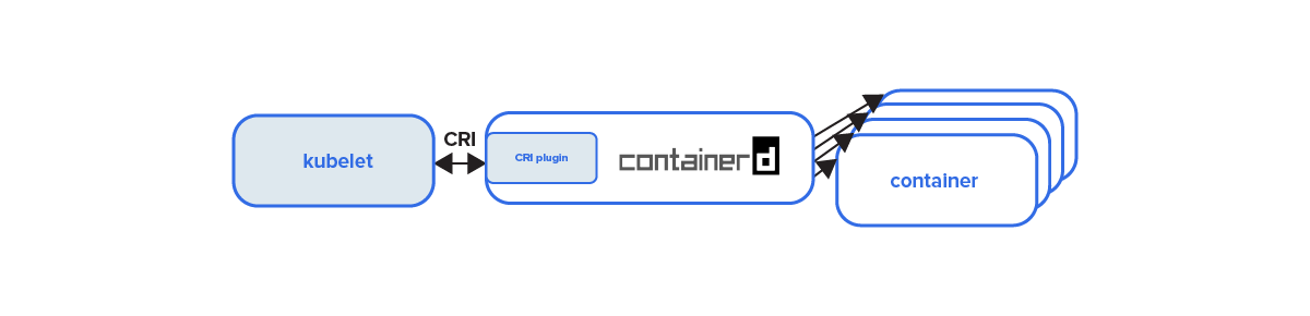 Diagram showing how kubelet talks to containerd