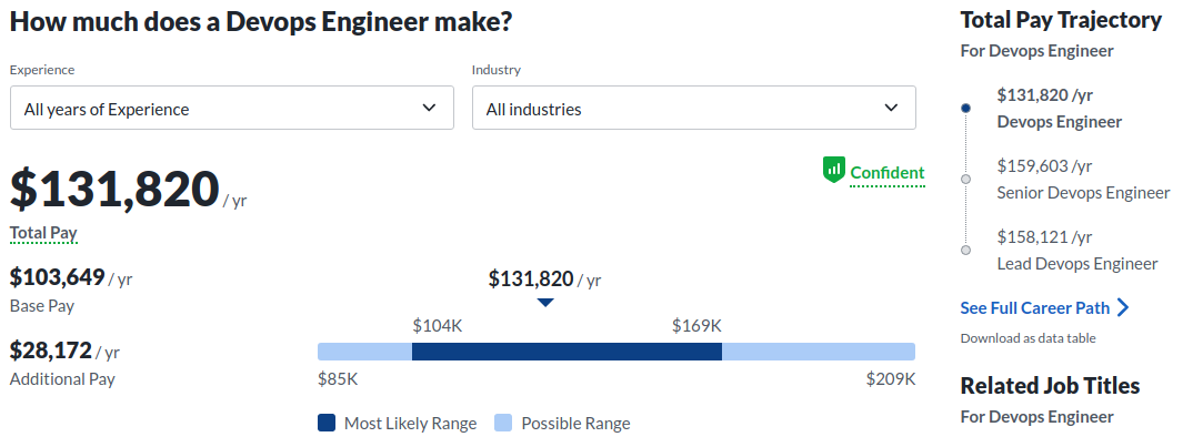 Image showing average DevOps salaries in 2022