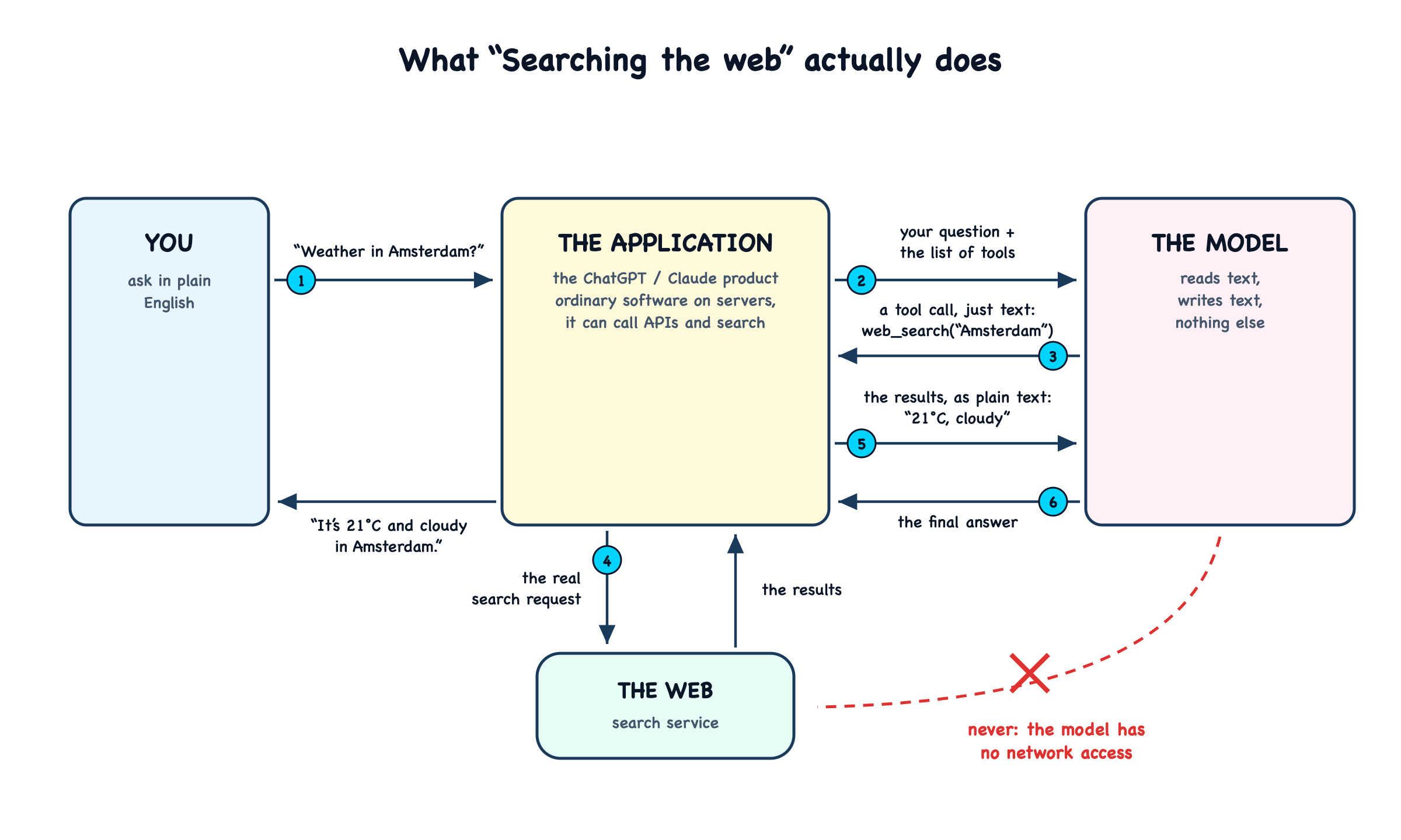 How ChatGPT searches the web: the model writes a tool call and the application runs the real search