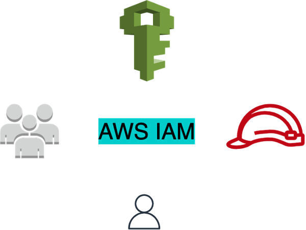 Basics of AWS IAM: Users, Groups, Policies