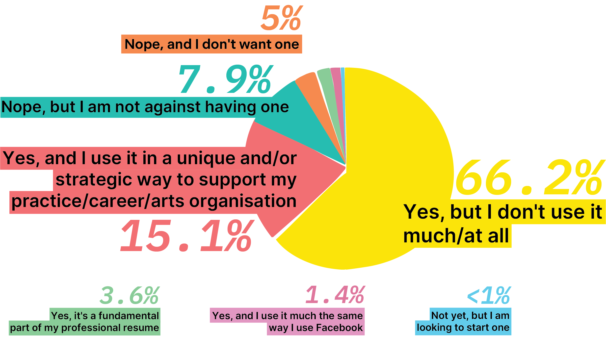 A pie chart in seven sections showing the number of poll participants who use LinkedIn in different ways. The most common response was not using their LinkedIn account often or at all. This was followed by strategic use of the platform in a unique way to support their practice, their career or their organisation.