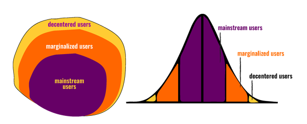 Two graphics appear side by side. On the left, a chart with three concentric circles shows decentered users at the outside, marginalized users in the next ring, and mainstream users at the c