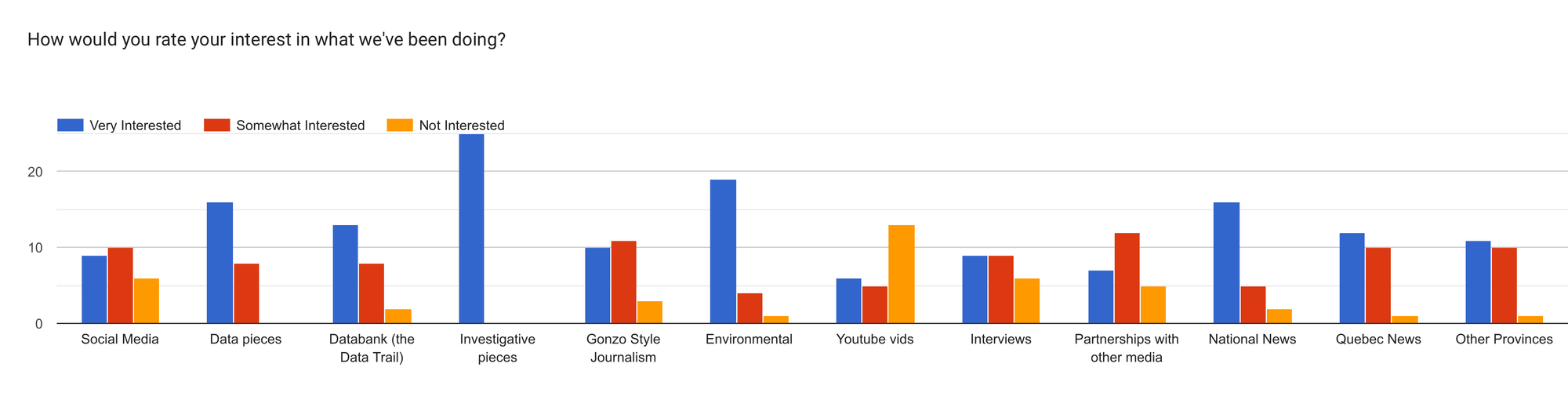 Forms response chart. Question title: How would you rate your interest in what we've been doing?. Number of responses: .
