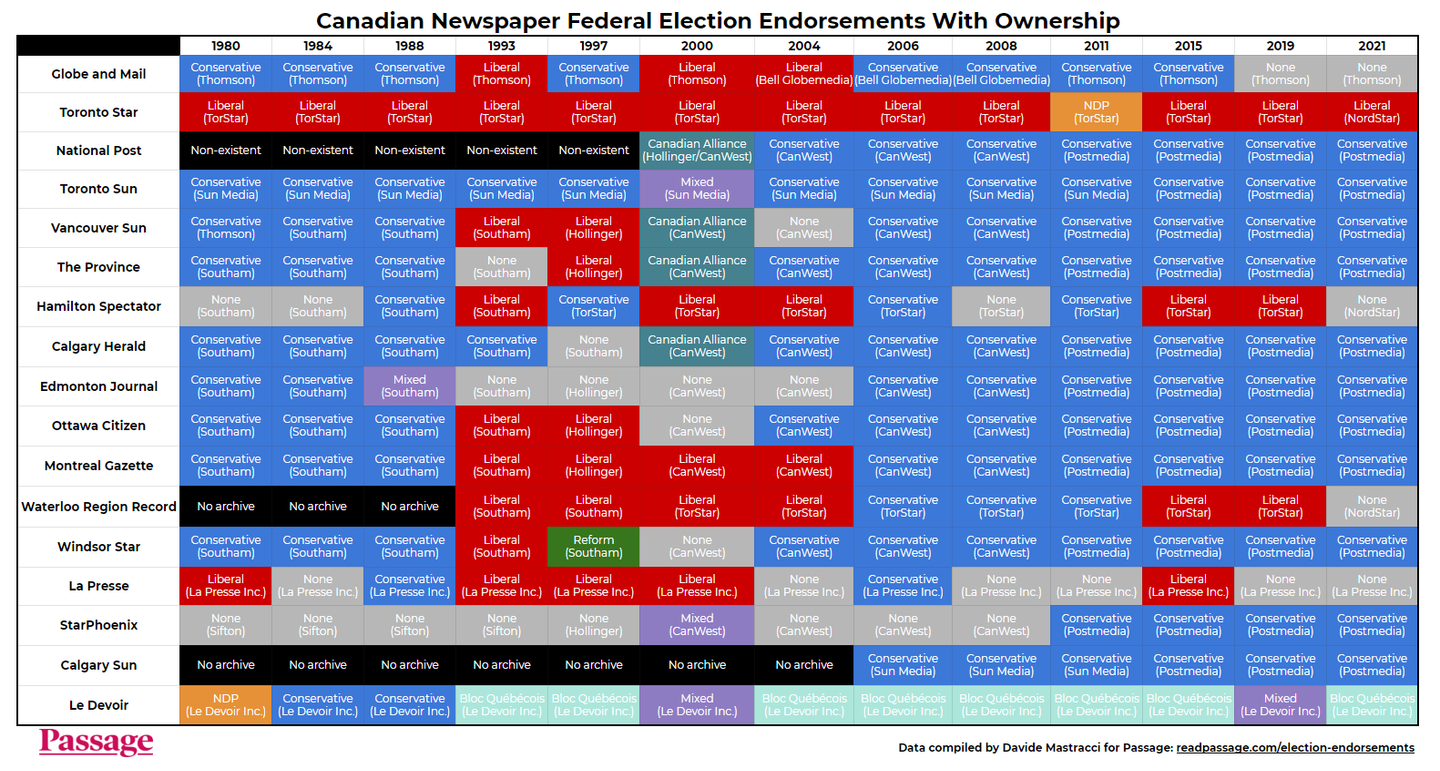 Canadian Media Ownership and Boards