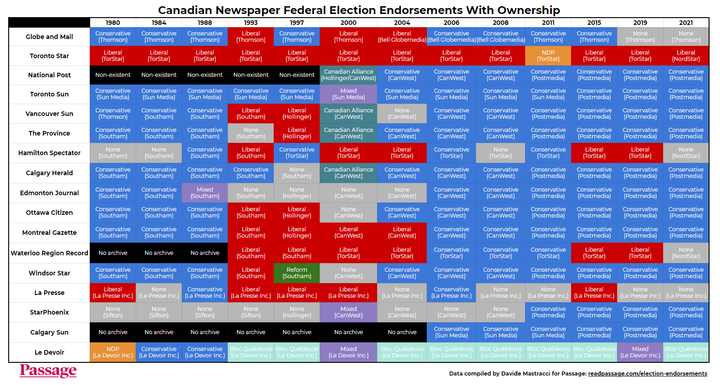 Canadian Media Ownership and Boards