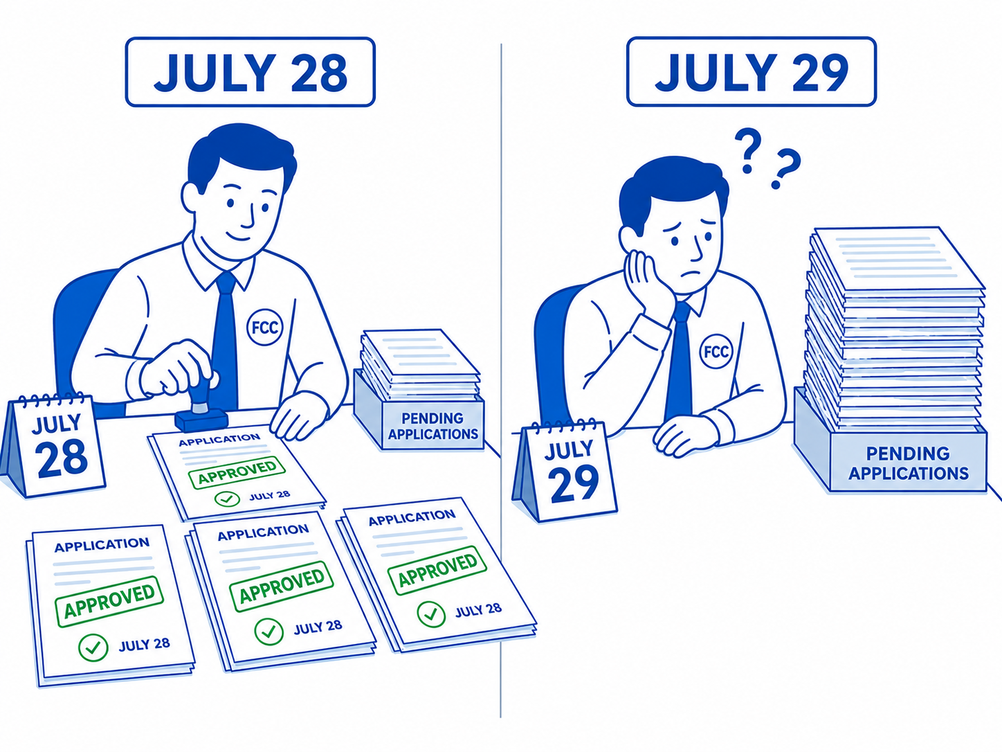 Split illustration showing an FCC official approving applications on July 28, then looking confused beside a stack of pending applications on July 29.