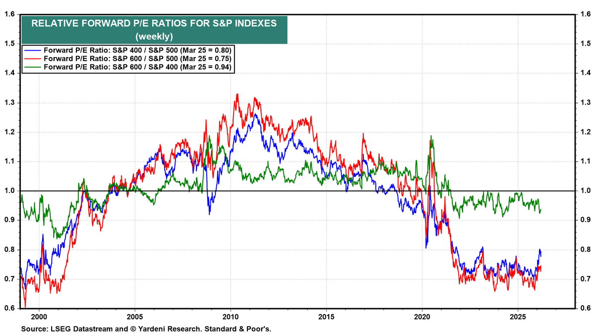 History repeats: Small and mid earnings and multiples