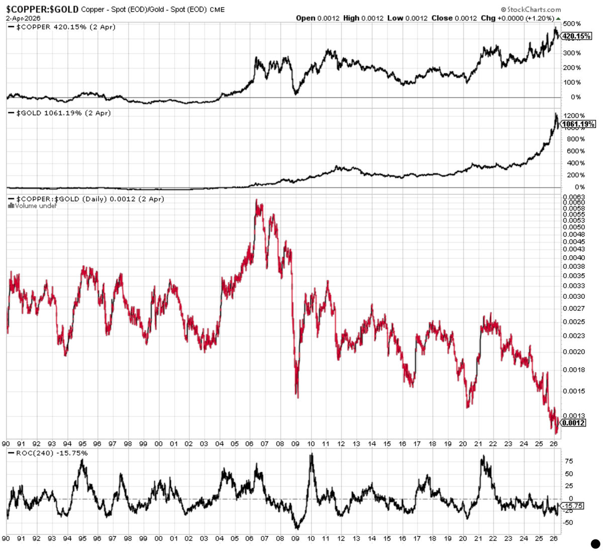 A long-term chart of the copper:gold ratio