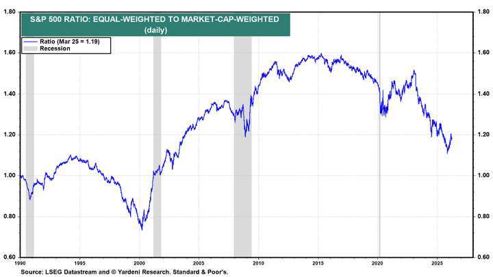 History rhymes again: Market vs equal weight