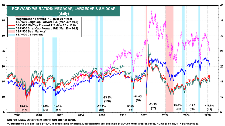 Mag 7 extreme valuation dispersion