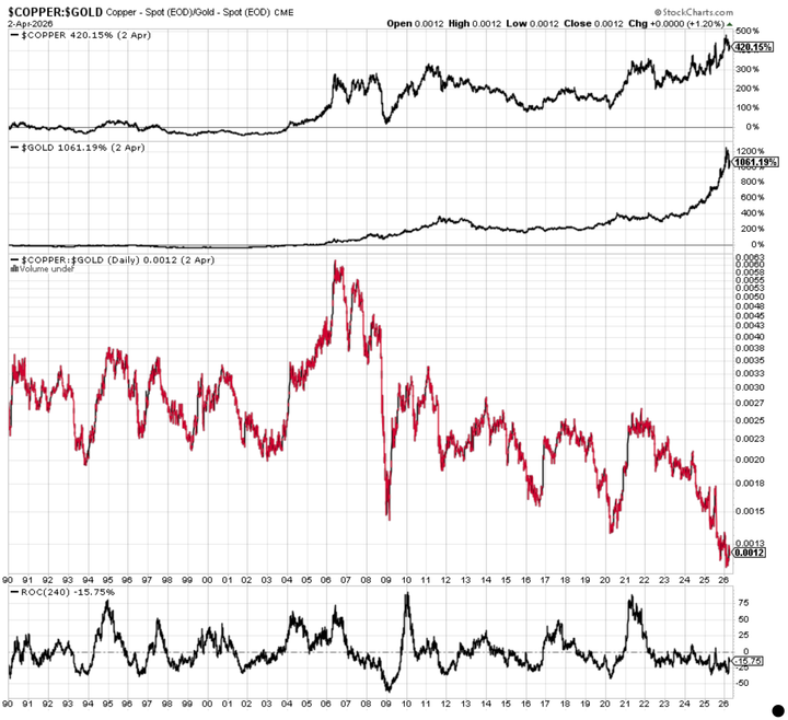 A long-term chart of the copper:gold ratio