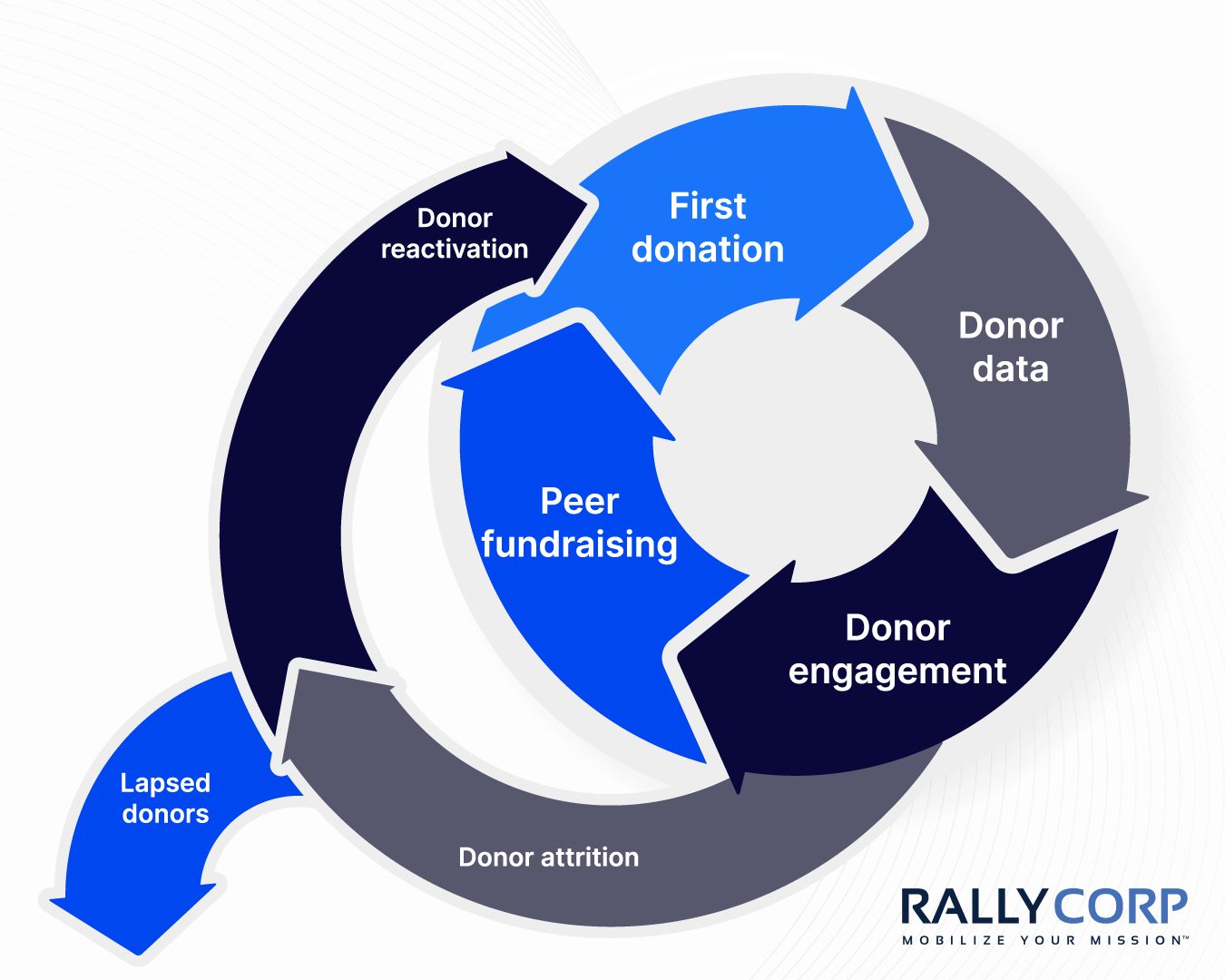 Chart showing donor relationship lifecycle.