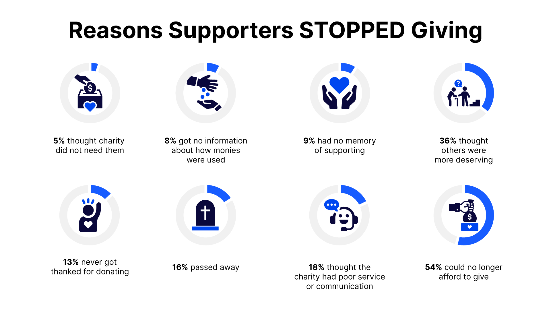 Reasons supporters stopped giving.